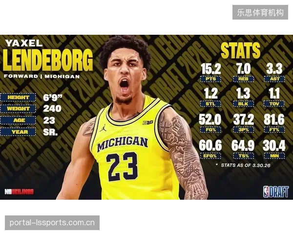 伦德博格虽具备NBA级别的身体和技术，但其年龄因素可能导致选秀夜顺位低于预期。